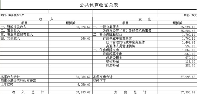 國務(wù)院辦公廳2012年部門預(yù)算