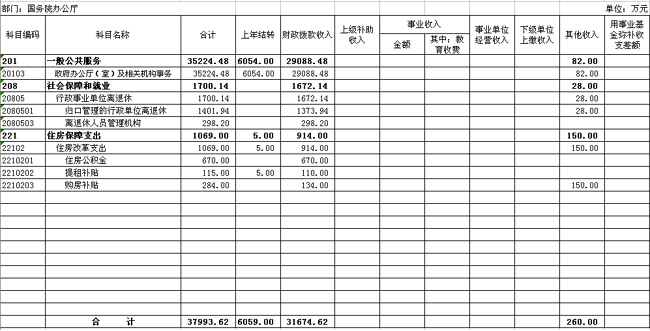 國務(wù)院辦公廳2012年部門預(yù)算