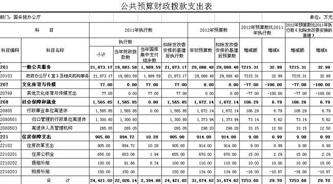 國務(wù)院辦公廳2012年部門預(yù)算