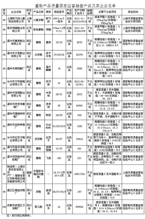 質(zhì)檢總局：紅孩子、米奇狗等16種童鞋不合格(表)