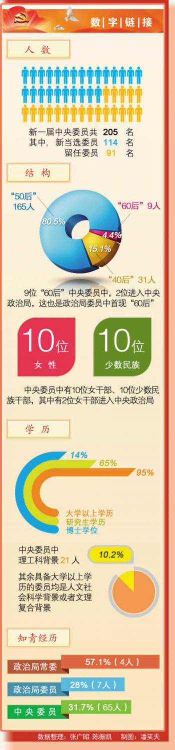 205名中央委員來自哪里？有何特點(diǎn)？
