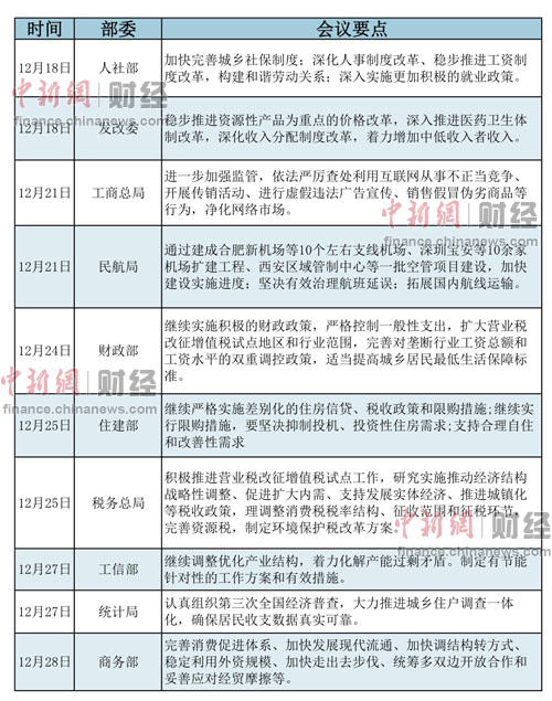 各部委年終工作會(huì)議談改革 涉工資戶(hù)籍等多領(lǐng)域