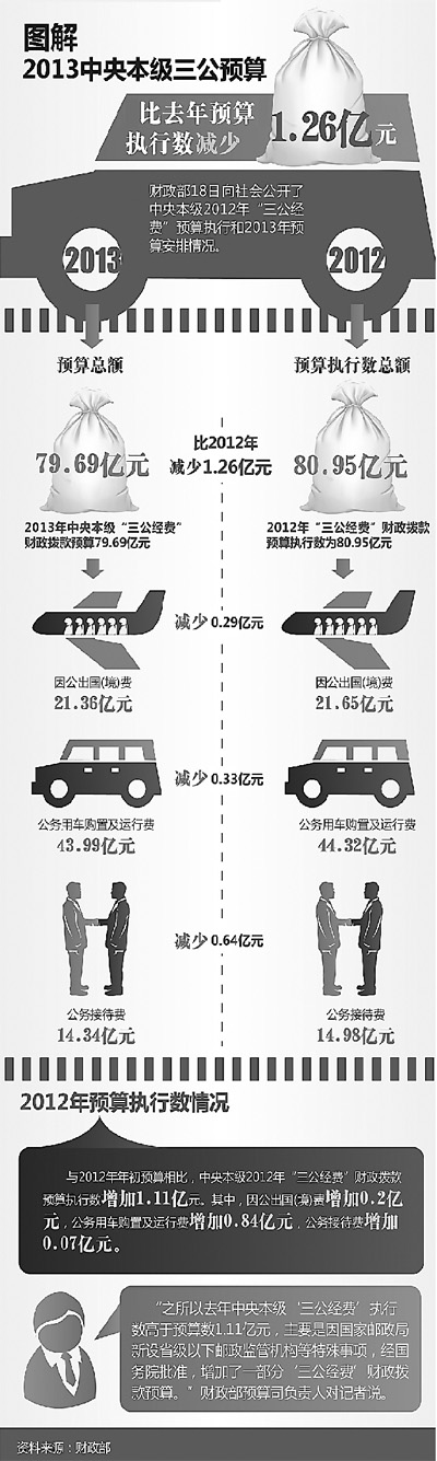 2013年中央本級“三公經(jīng)費”預(yù)算亮相:只減不增 開了個好頭