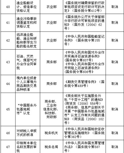 國務(wù)院公布取消和下放91項行政審批項目具體清單