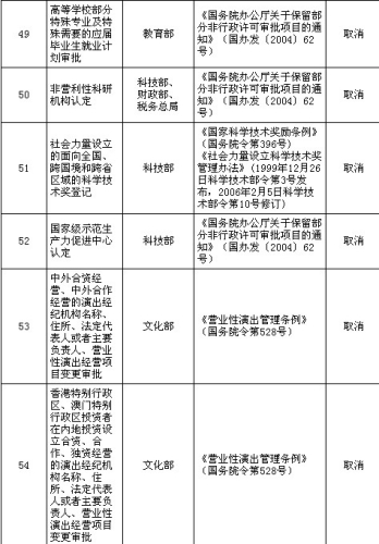國務(wù)院公布取消和下放91項行政審批項目具體清單