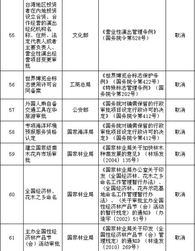 國務(wù)院公布取消和下放91項行政審批項目具體清單