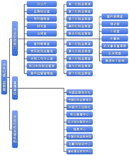 中央紀委監(jiān)察部網(wǎng)站正式開通 公布組織機構(gòu)圖
