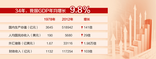 改革開放35年·經(jīng)濟(jì)發(fā)展成果述評(píng)①:中國(guó)經(jīng)濟(jì)，世界奇跡