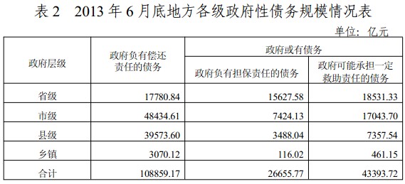 審計(jì)署發(fā)布全國政府性債務(wù)審計(jì)結(jié)果