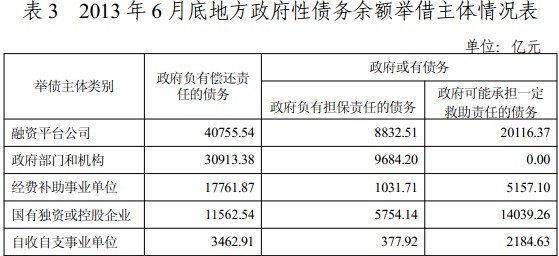 審計(jì)署發(fā)布全國政府性債務(wù)審計(jì)結(jié)果