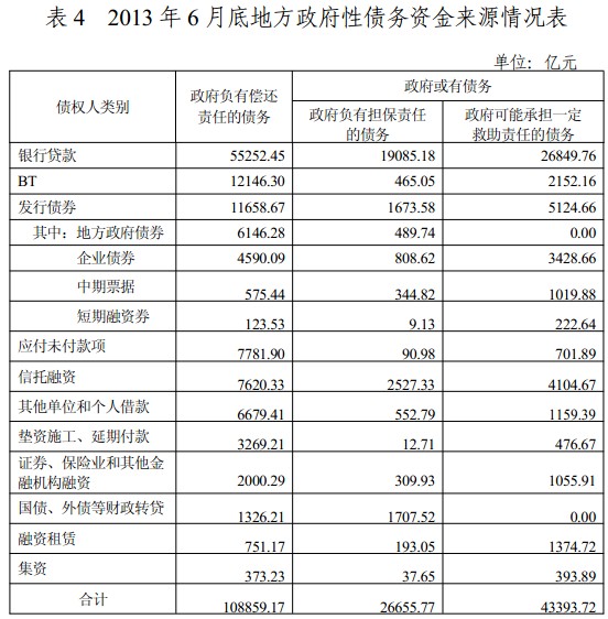 審計(jì)署發(fā)布全國政府性債務(wù)審計(jì)結(jié)果