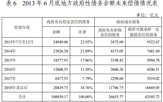 審計(jì)署發(fā)布全國政府性債務(wù)審計(jì)結(jié)果