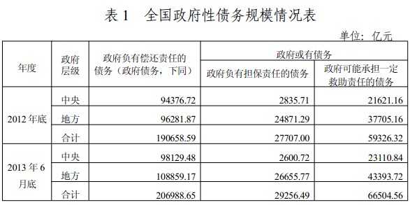 審計署發(fā)布全國政府性債務(wù)審計結(jié)果