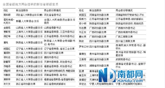 省級兩會全部結(jié)束 30名省部級官員履新(表)