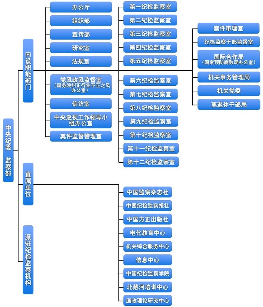 組織機構(gòu)