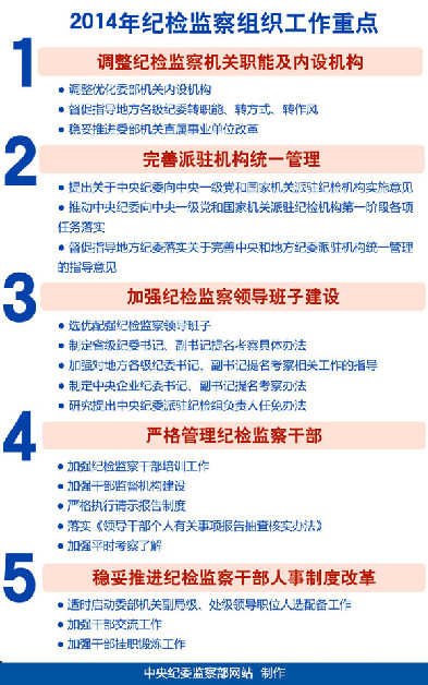2014年中央紀委在加強紀檢監(jiān)察組織工作方面的工作重點