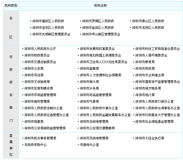 深圳政府機(jī)構(gòu)圖