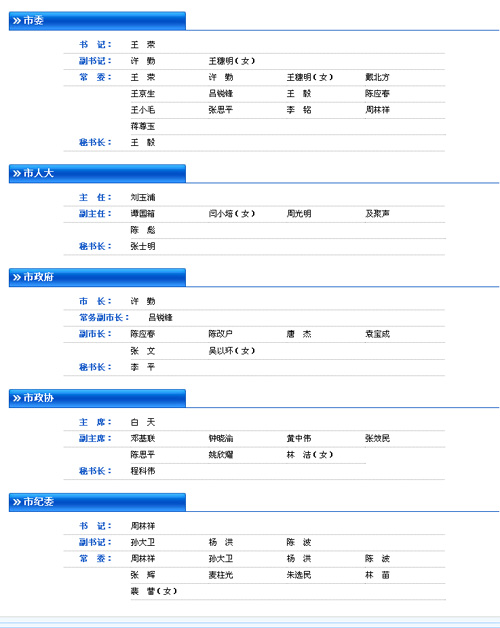 深圳政府機(jī)構(gòu)圖