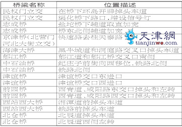天津市區(qū)21座橋下增設35處掉頭車道 4月中旬完成