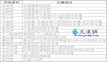 天津市區(qū)21座橋下增設35處掉頭車道 4月中旬完成