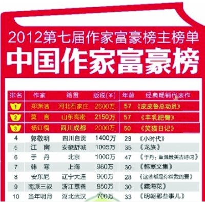 “作家富豪榜”：上榜非榮耀，文學(xué)當(dāng)自強(qiáng)
