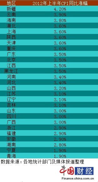 27省公布上半年CPI漲幅 近半低于全國(guó)平均線