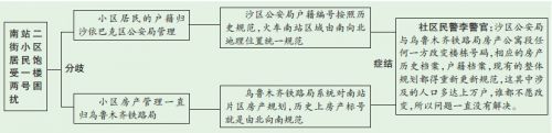烏魯木齊：一棟樓倆門牌號(hào)，繞暈救護(hù)車