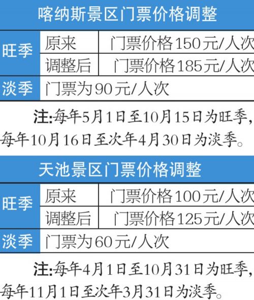 新疆喀納斯和天池景區(qū)門票價格上調(diào)