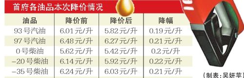 油價(jià)再下調(diào) 烏魯木齊93號(hào)汽油兩年降了1.42元/升