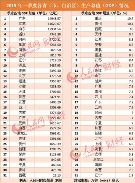 一季度18地區(qū)GDP增速跑贏全國(guó) 陜西6.9%排22位