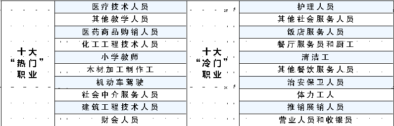 烏魯木齊市人力資源市場(chǎng)公布十大“冷、熱門”職業(yè)