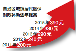 新疆城鎮(zhèn)居民醫(yī)保財(cái)政補(bǔ)助增60元 提高到390元