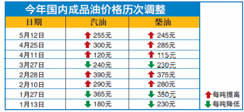 成品油價(jià)格迎年內(nèi)首個(gè)