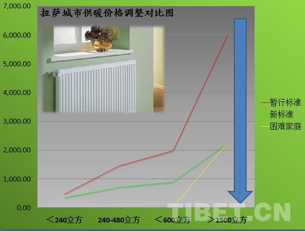 拉薩天然氣擬大幅降價：標準內(nèi)每方1.5元