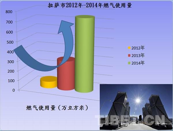 拉薩天然氣擬大幅降價：標準內(nèi)每方1.5元
