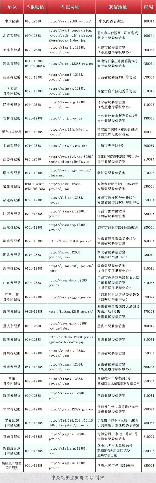 中紀(jì)委公布西藏等各地紀(jì)委受理舉報方式