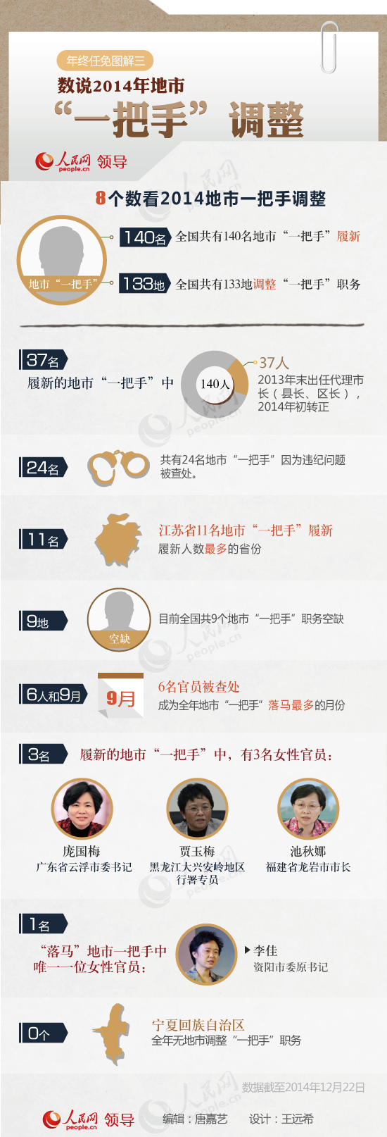 今年30省份調(diào)整地市“一把手”職務(wù) 140人履新