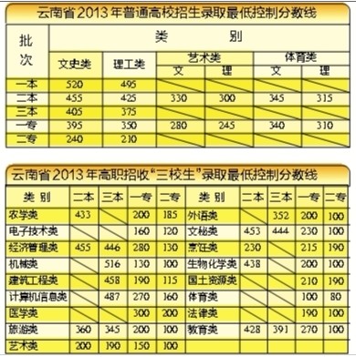 云南省高考錄取分數(shù)線確定