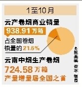 前10月銷量939萬箱 云南煙業(yè)繼續(xù)在行業(yè)領(lǐng)跑