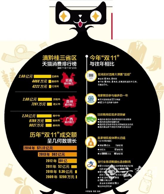 12小時(shí)成交2.68億 云南登上全國剁手榜第19位