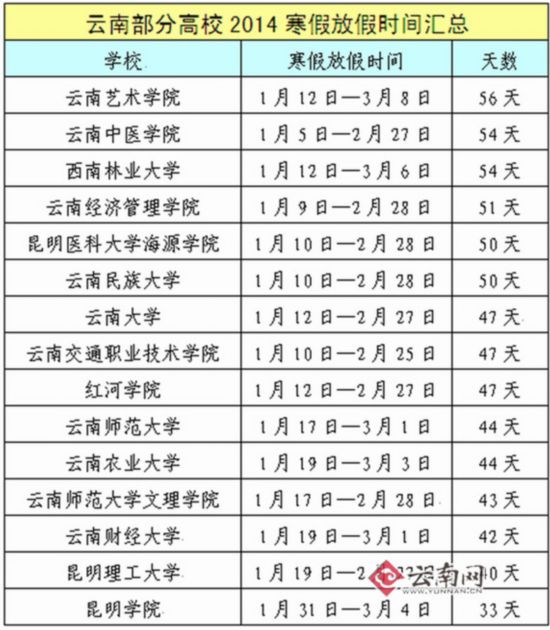 大學(xué)生將迎38年來最長寒假 云南多所高校假期超50天