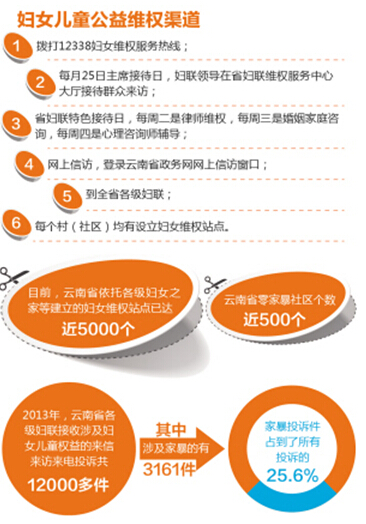 云南家暴現(xiàn)象呈上升趨勢(shì) 去年接到12000多件投訴