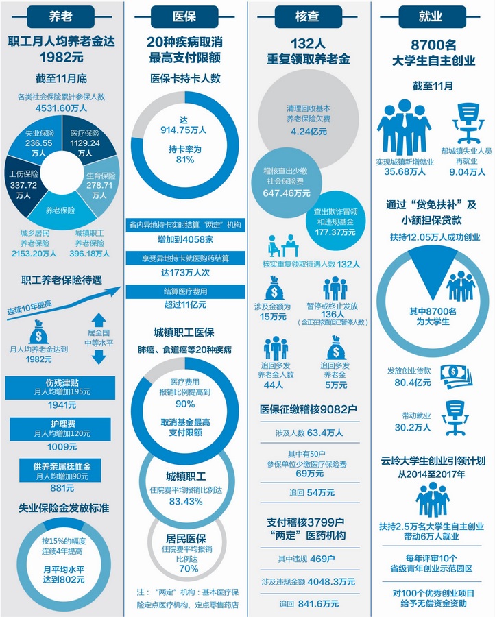 云南清理回收養(yǎng)老保險(xiǎn)欠費(fèi)4.24億