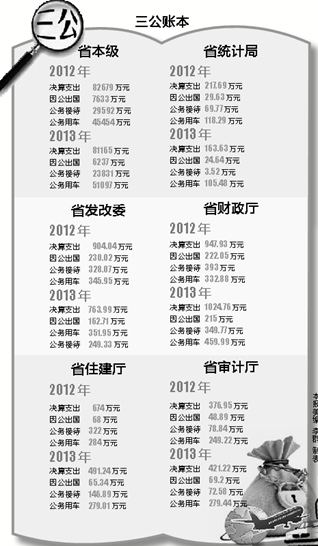 云南省本級機關(guān)去年增5643萬公車費
