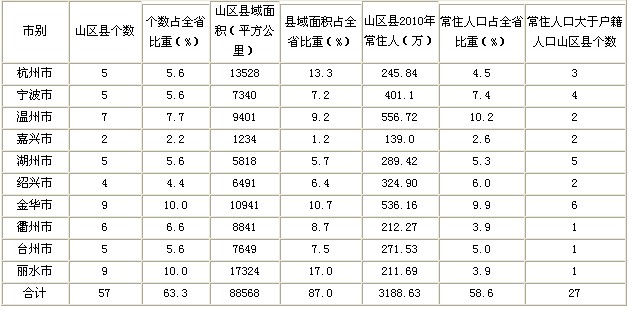 浙江省山區(qū)經(jīng)濟(jì)社會(huì)發(fā)展基本情況簡析