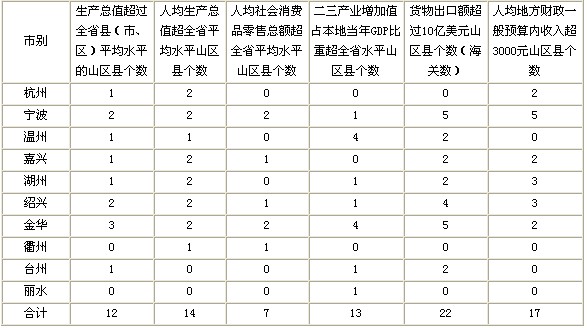 浙江省山區(qū)經(jīng)濟(jì)社會(huì)發(fā)展基本情況簡析