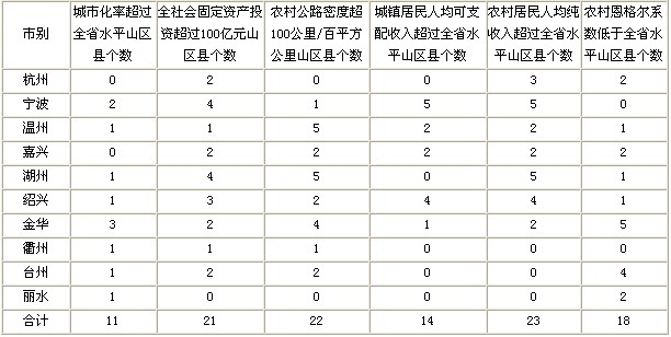 浙江省山區(qū)經(jīng)濟(jì)社會(huì)發(fā)展基本情況簡析