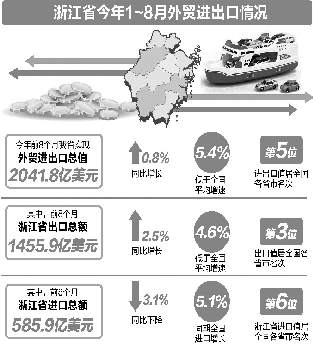 前八個月浙江外貿(mào)增0.8% 8月進出口創(chuàng)年內(nèi)第二高