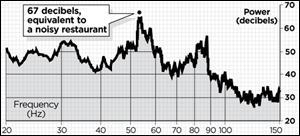 專家捕獲神秘低頻聲音 聽力發(fā)達(dá)者受折磨
