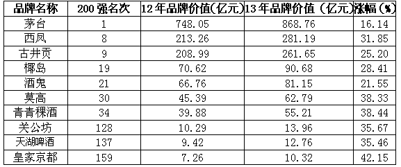 酒類品牌價值200強出爐 五糧液發(fā)展?jié)摿E降